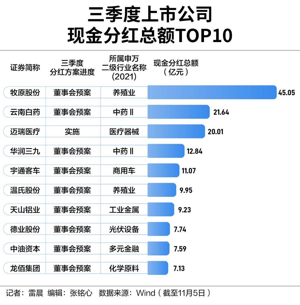 年内A股公司抛出近千单中期现金分红计划 涉及分红金额合计6675.19亿元