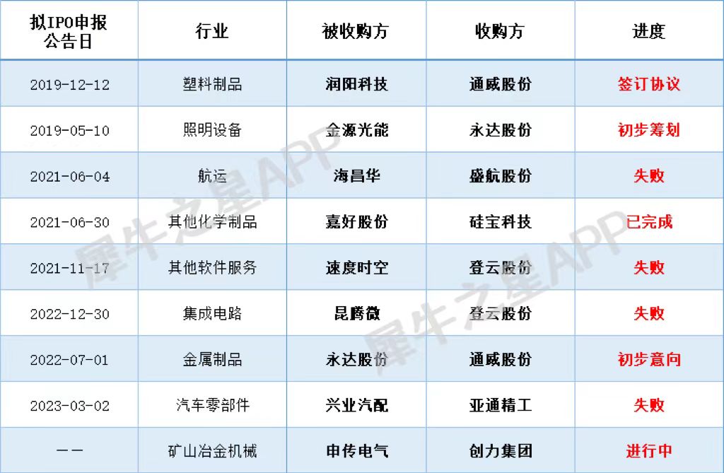 产业整合升级 上市公司之间并购案例增多