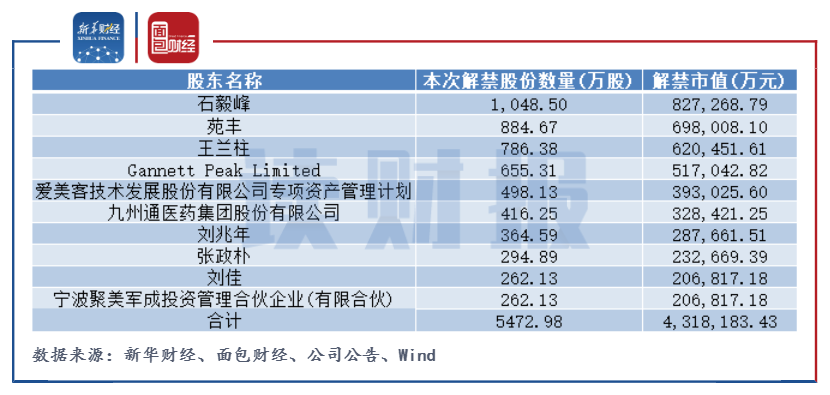 爱美客：注射用A型肉毒毒素研发募投项目拟延期一年