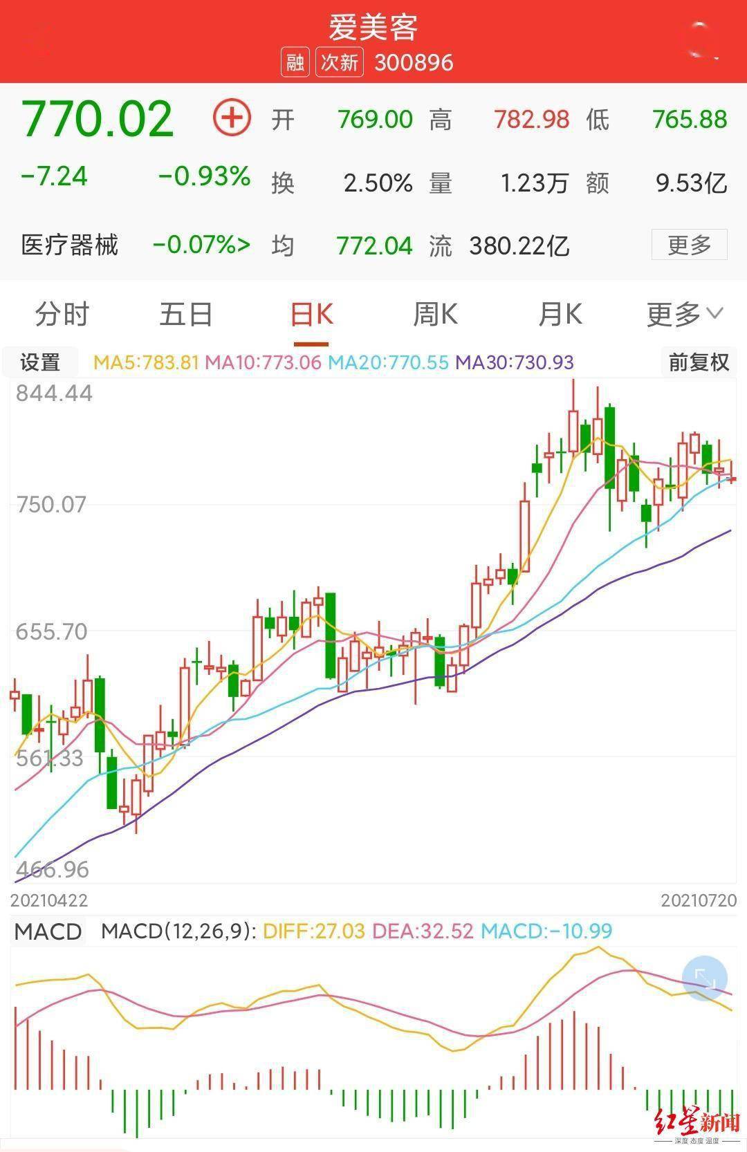 爱美客：注射用A型肉毒毒素研发募投项目拟延期一年
