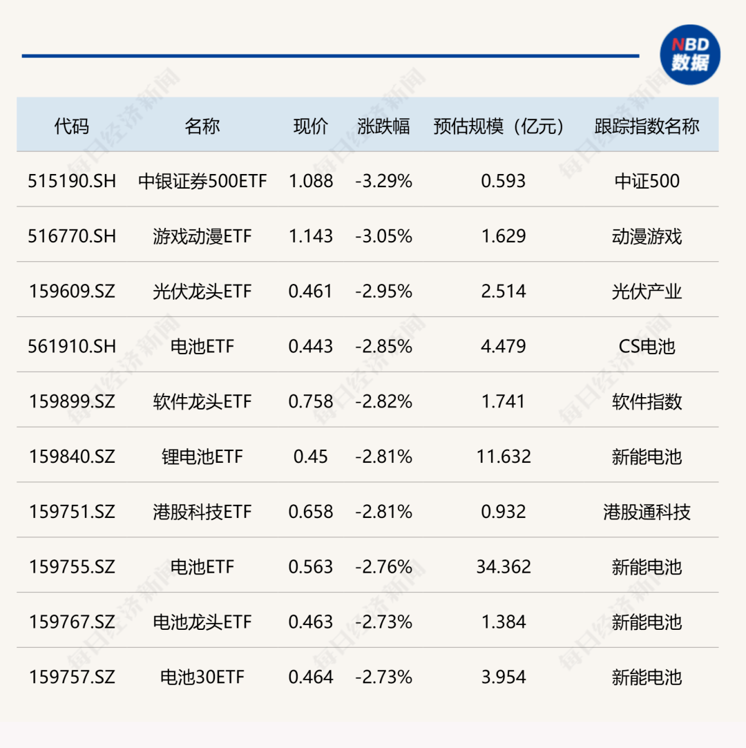 ETF今日收评 | 食品ETF、港股汽车ETF涨超3%，云计算相关ETF跌逾3%