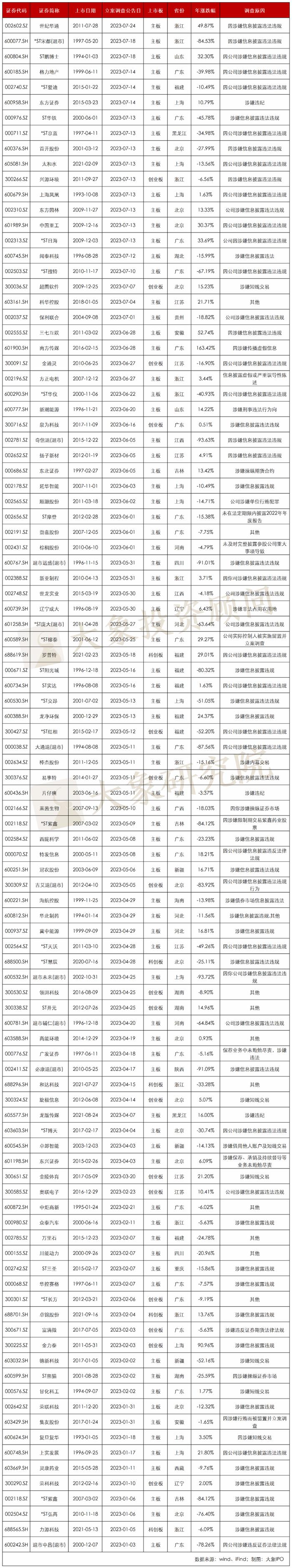 豆神教育涉嫌信披违规被立案 总经理及董事会秘书收监管函