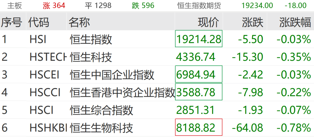 恒指小幅低开 港股通重要调整生效