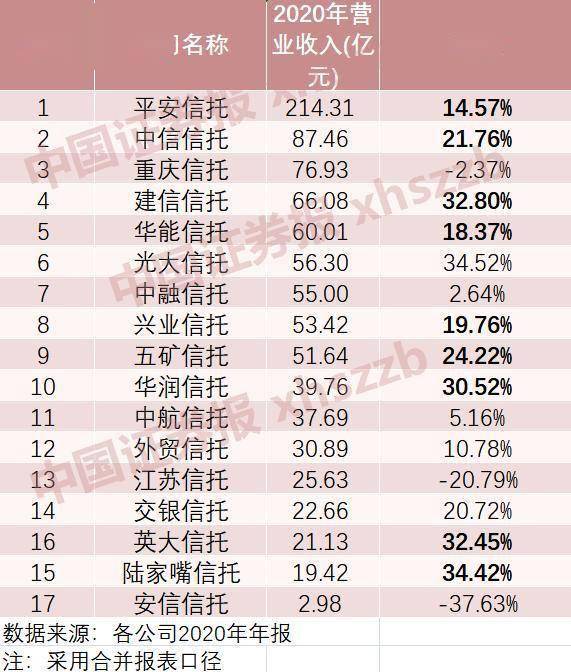 51家信托公司2024年业绩数据预披露 超半数公司净利增长