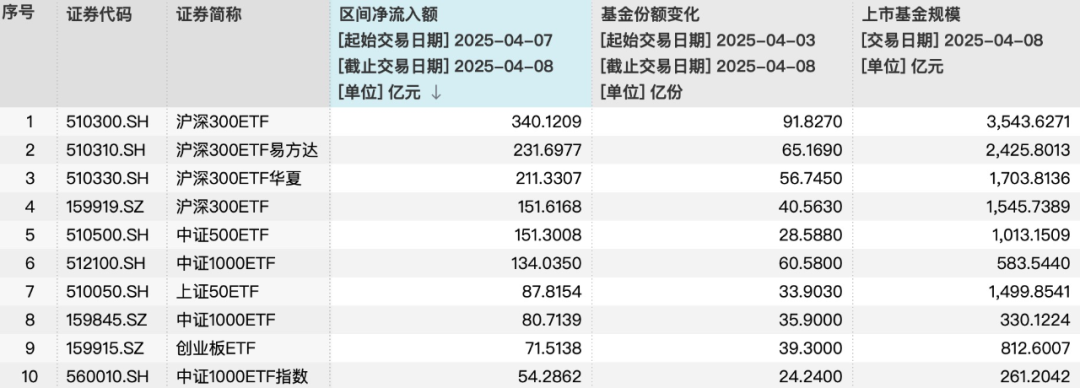 年内首个即将终止上市的宽基ETF出现！场内逾百只ETF规模不足5000万元，或有清盘风险