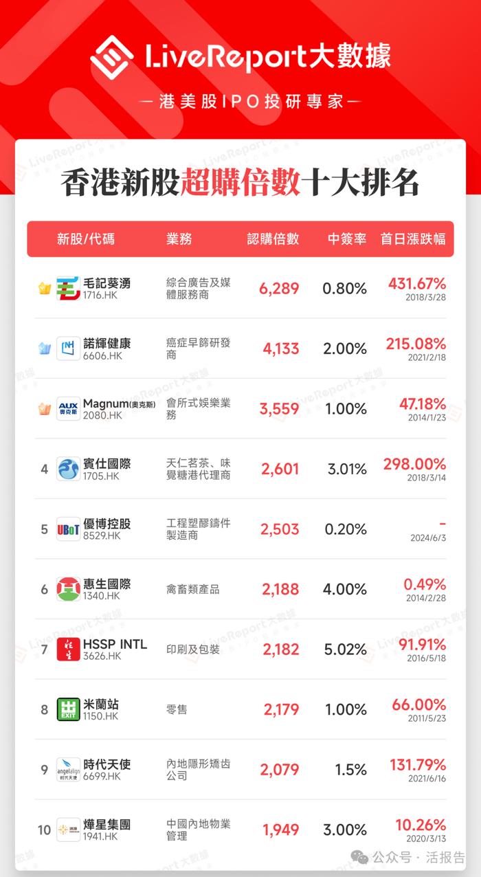 港股IPO市场暖意足 新年首批新股受关注