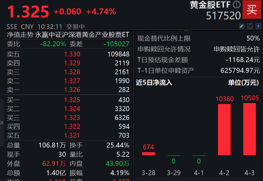 行业ETF风向标丨食品饮料ETF今领涨，酒ETF规模半月减少约20亿份