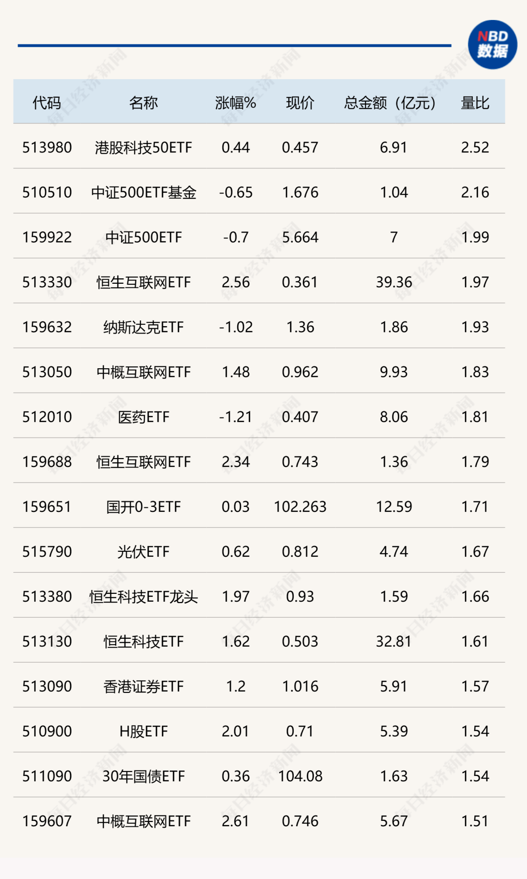 ETF今日收评 | 中证2000ETF基金涨超4%，建材相关ETF涨超2%