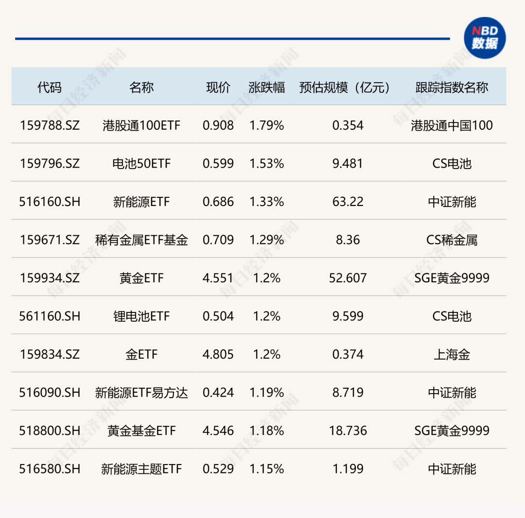 ETF今日收评 | 中证2000ETF基金涨超4%，建材相关ETF涨超2%