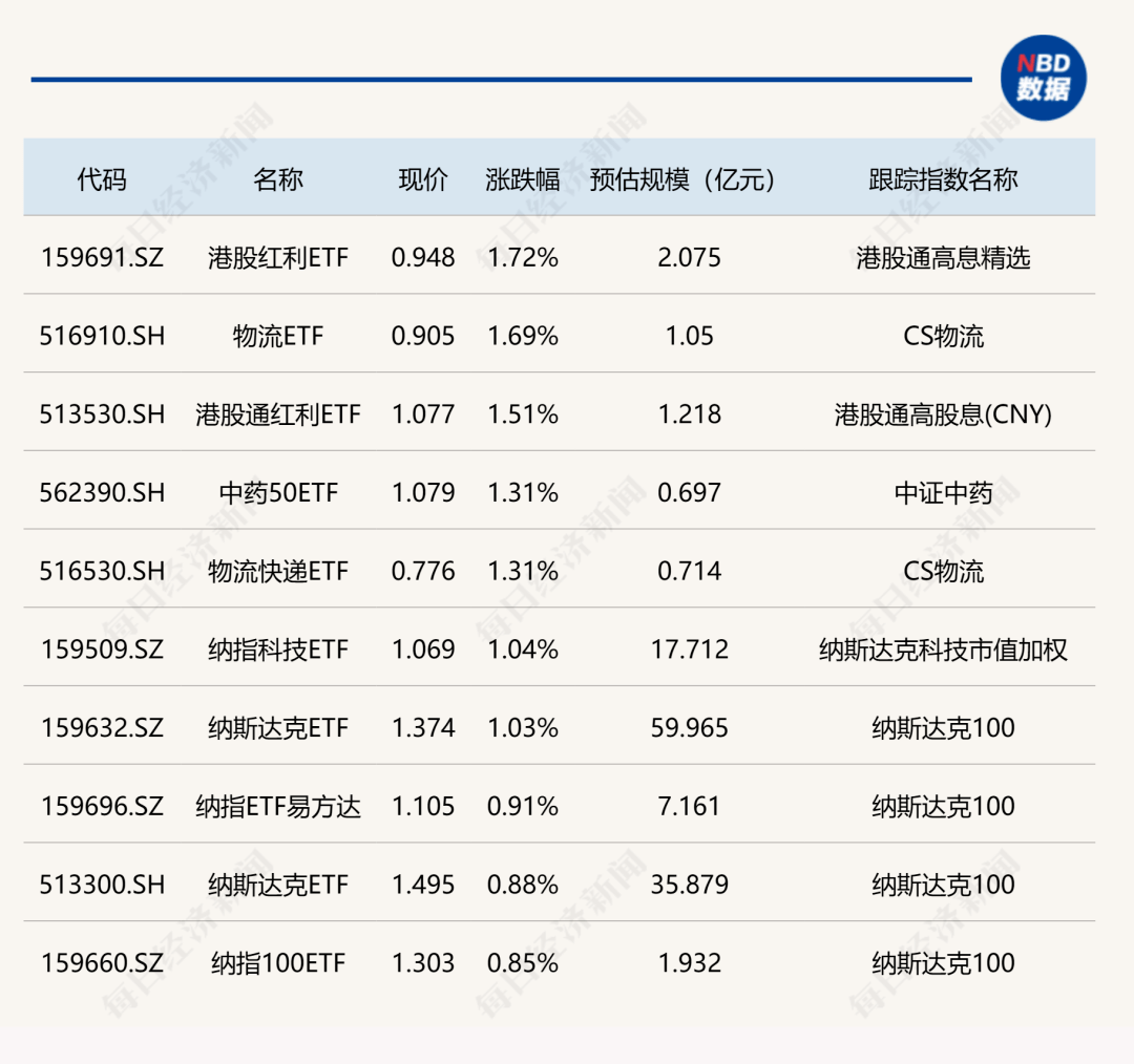 ETF今日收评 | 中证2000ETF基金涨超4%，建材相关ETF涨超2%