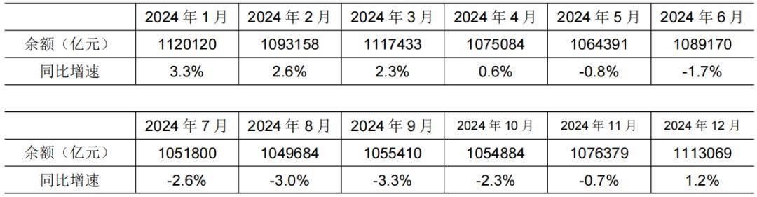 央行：2024年全年人民币贷款增加18.09万亿元