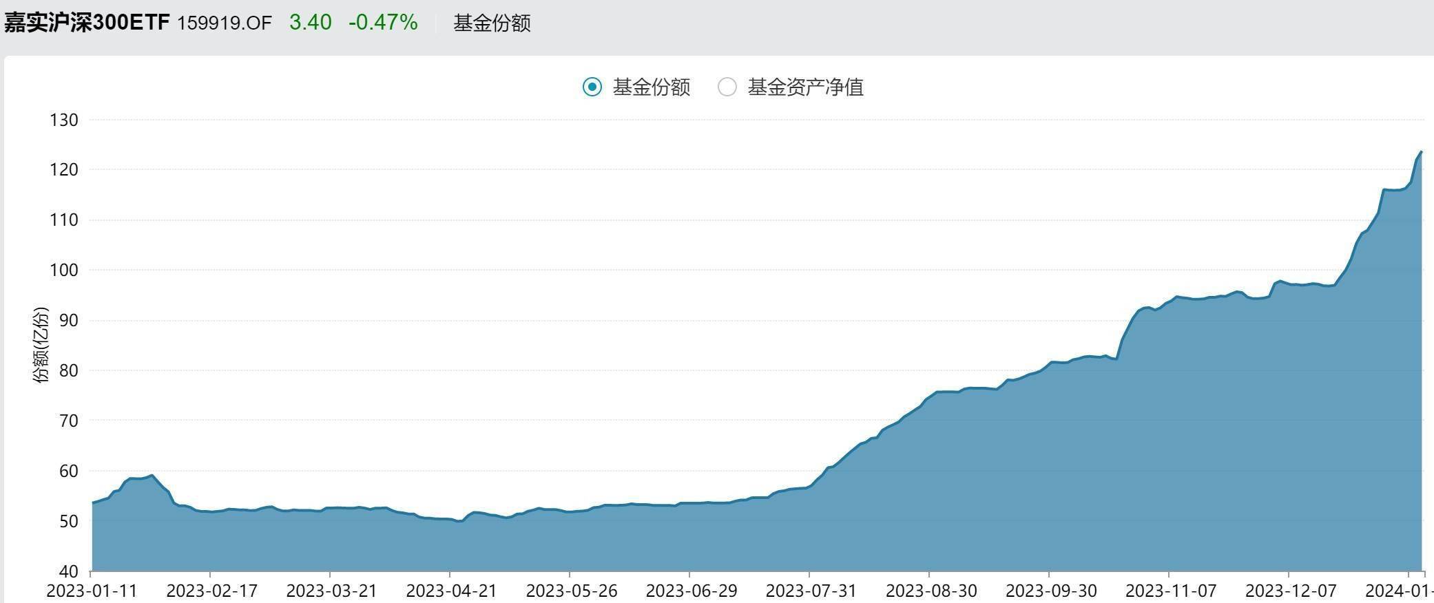 ETF规模速报 | 科创50ETF净流入超13亿元，创业板ETF净流入超8亿元