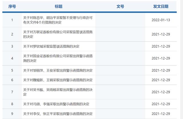 东吴证券被罚没超1336万 因保荐国美通讯、紫鑫药业项目未勤勉尽责