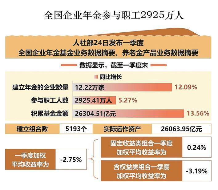 三年期基金发行数量锐减；全国企业年金基金2024年“成绩单”出炉丨天赐良基