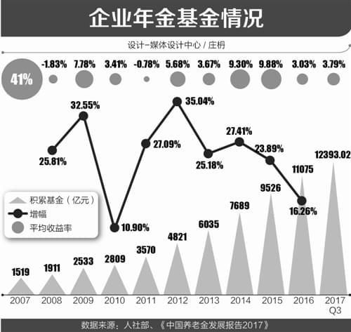 三年期基金发行数量锐减；全国企业年金基金2024年“成绩单”出炉丨天赐良基