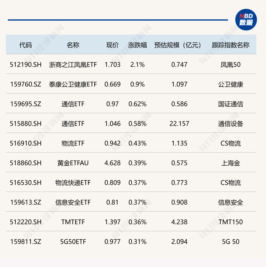 ETF今日收评 | 标普500ETF涨超6%，多只创业板人工智能、港股相关ETF跌超3%