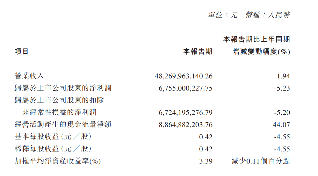 中远海控2024年净利润预计约553.72亿元，同比增加约94.99%