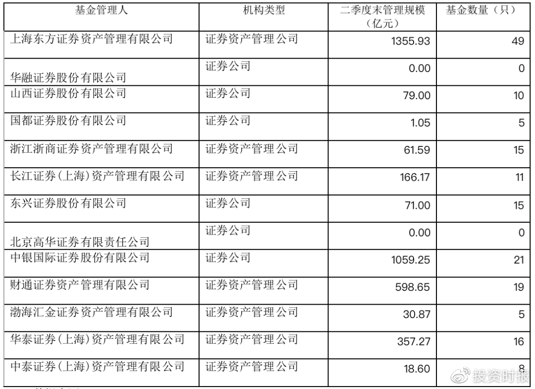 又见明星基金经理升任高管！姜诚任中泰资管副总
