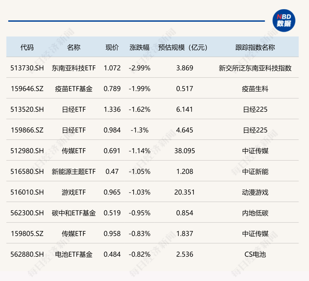 ETF今日收评 | 新经济ETF涨超6%，黄金股票ETF涨超2%，多只美股相关ETF跌超4%