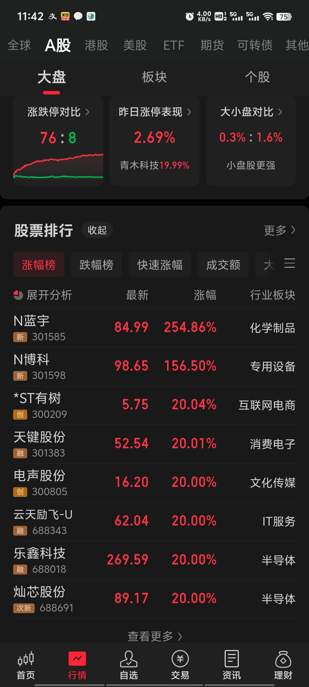 算力概念股尾盘集体反弹，6只基金单日涨超3%