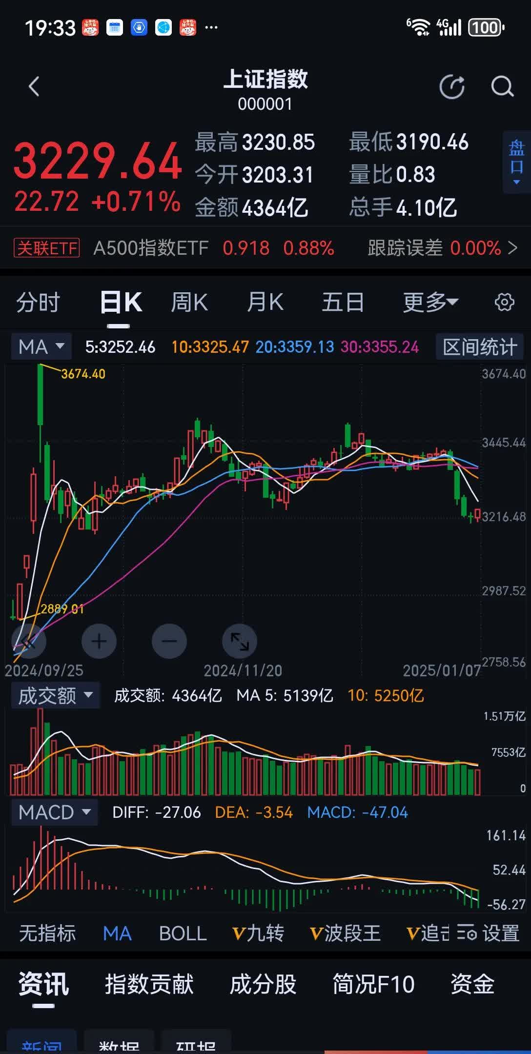 算力概念股尾盘集体反弹，6只基金单日涨超3%