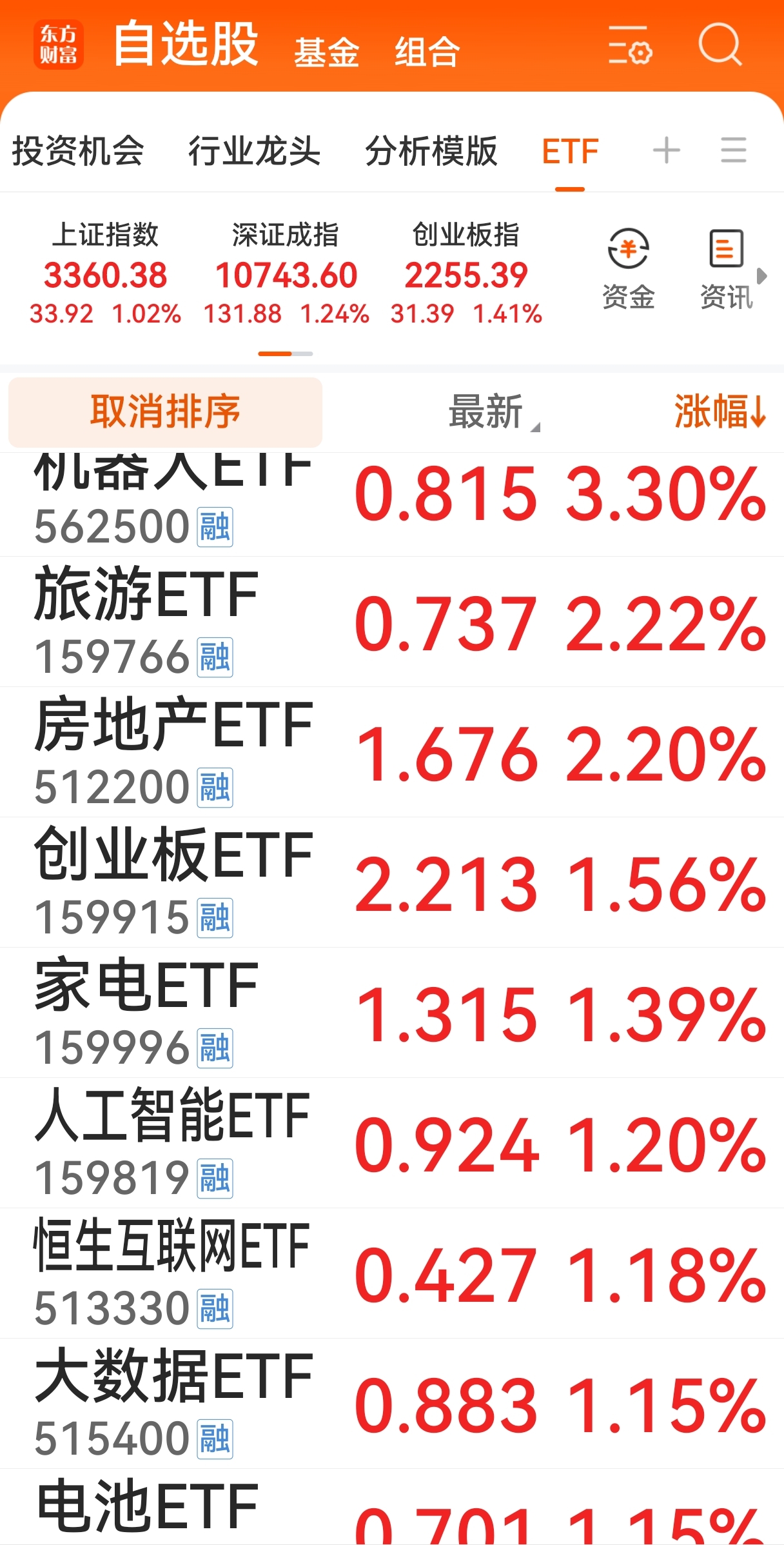 医药股全线爆发，7只基金单日涨超6%