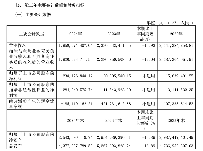 雪天盐业2024年归母净利预降55.22%到62.69% 第四季度或亏损