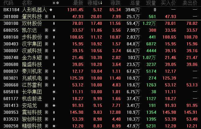 A股低位调整 人形机器人持续走强