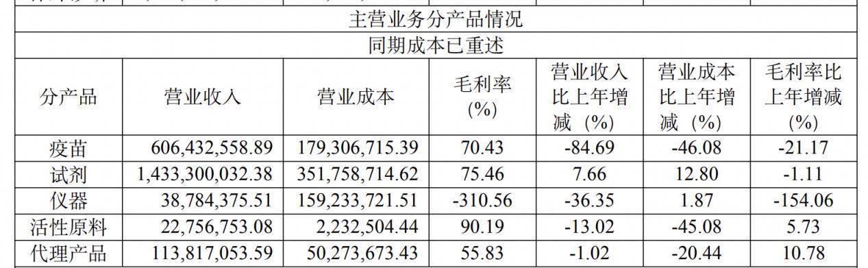 净利预计下滑九成 万泰生物遇疫苗“寒冬”