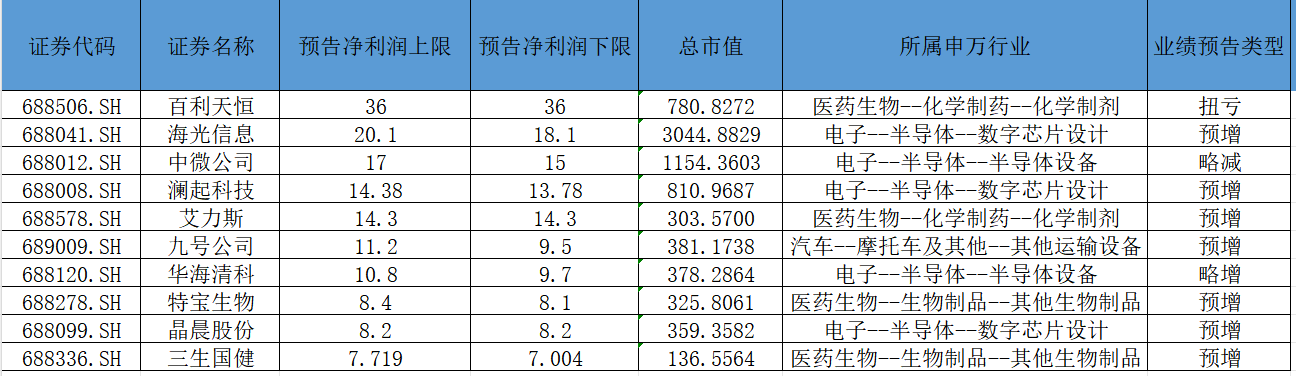 逾百家上市公司披露业绩预告 近六成预喜