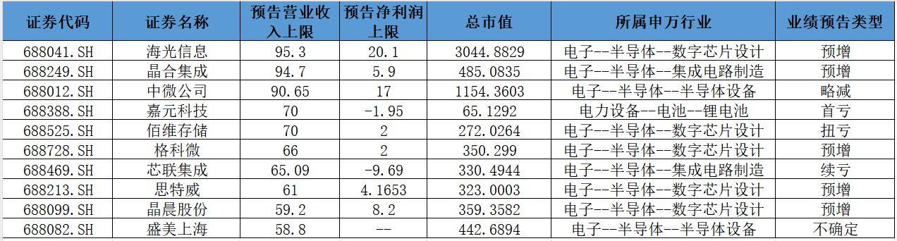 逾百家上市公司披露业绩预告 近六成预喜