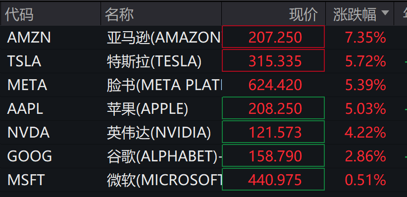 美股三大股指小幅收高 纳斯达克中国金龙指数大涨4.33%