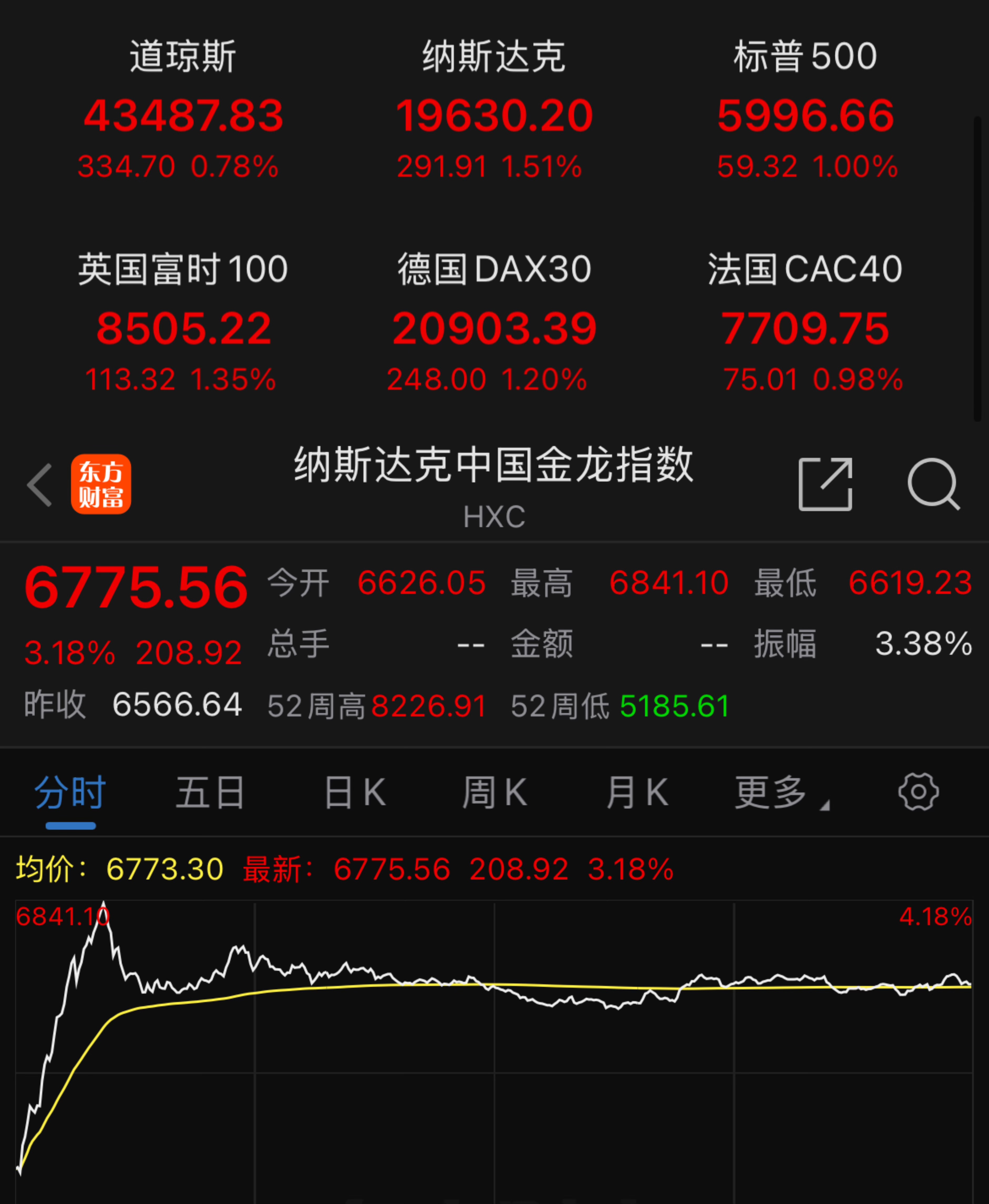 美股三大股指小幅收高 纳斯达克中国金龙指数大涨4.33%