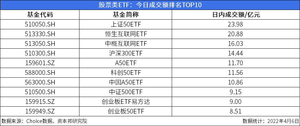 ETF今日收评 | 500ETF增强涨超9%，高端装备ETF、国防ETF、军工龙头ETF涨超6%