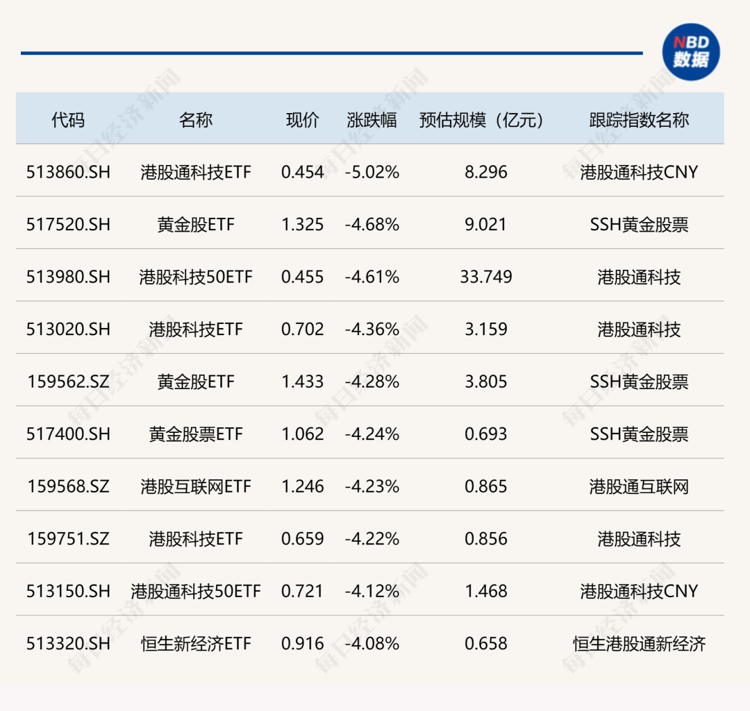 ETF今日收评 | 标普油气、纳指相关ETF涨停，500ETF增强因溢价跌逾4%
