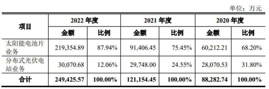 “逆势”闯关IPO，光伏企业泽润新能上市有戏吗