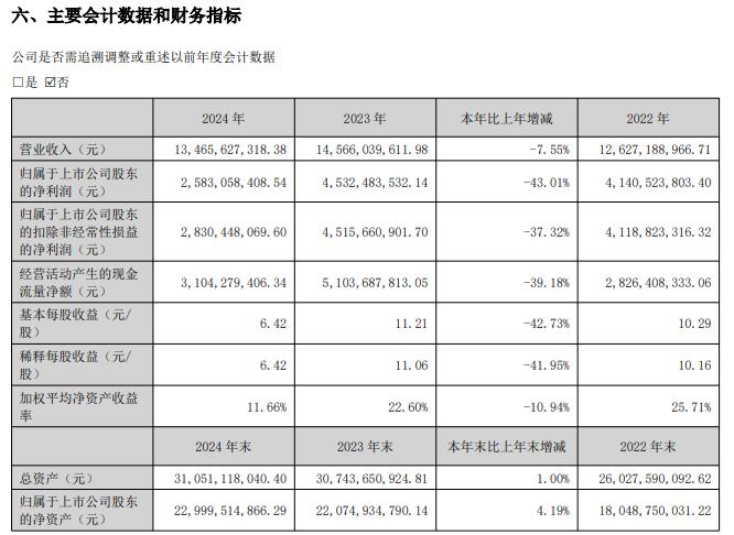 华大基因上市八年首亏 净利润连降四年