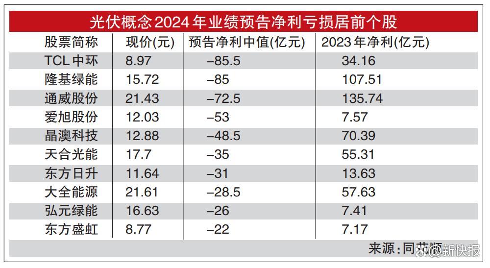 光伏行业26家公司披露2024年业绩预告 超七成预亏