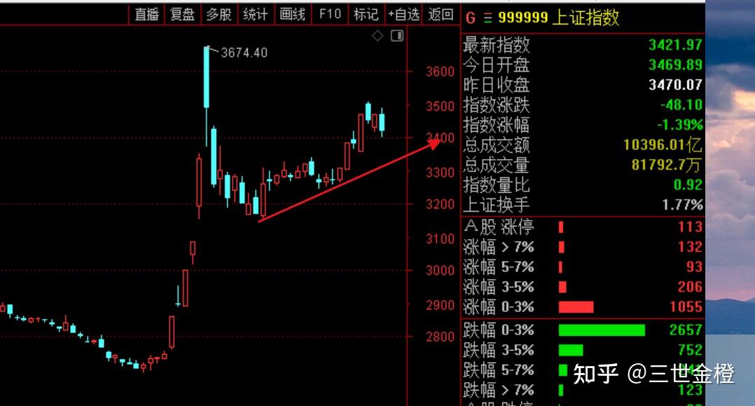 创业板指四连涨 机构称A股将迎来新一轮上涨行情