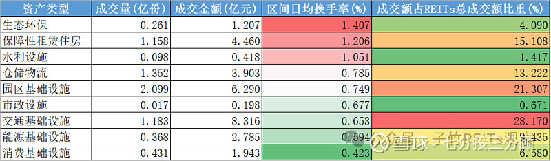 公募REITs二级市场上周波动下行，保障房REITs表现仍持续优异