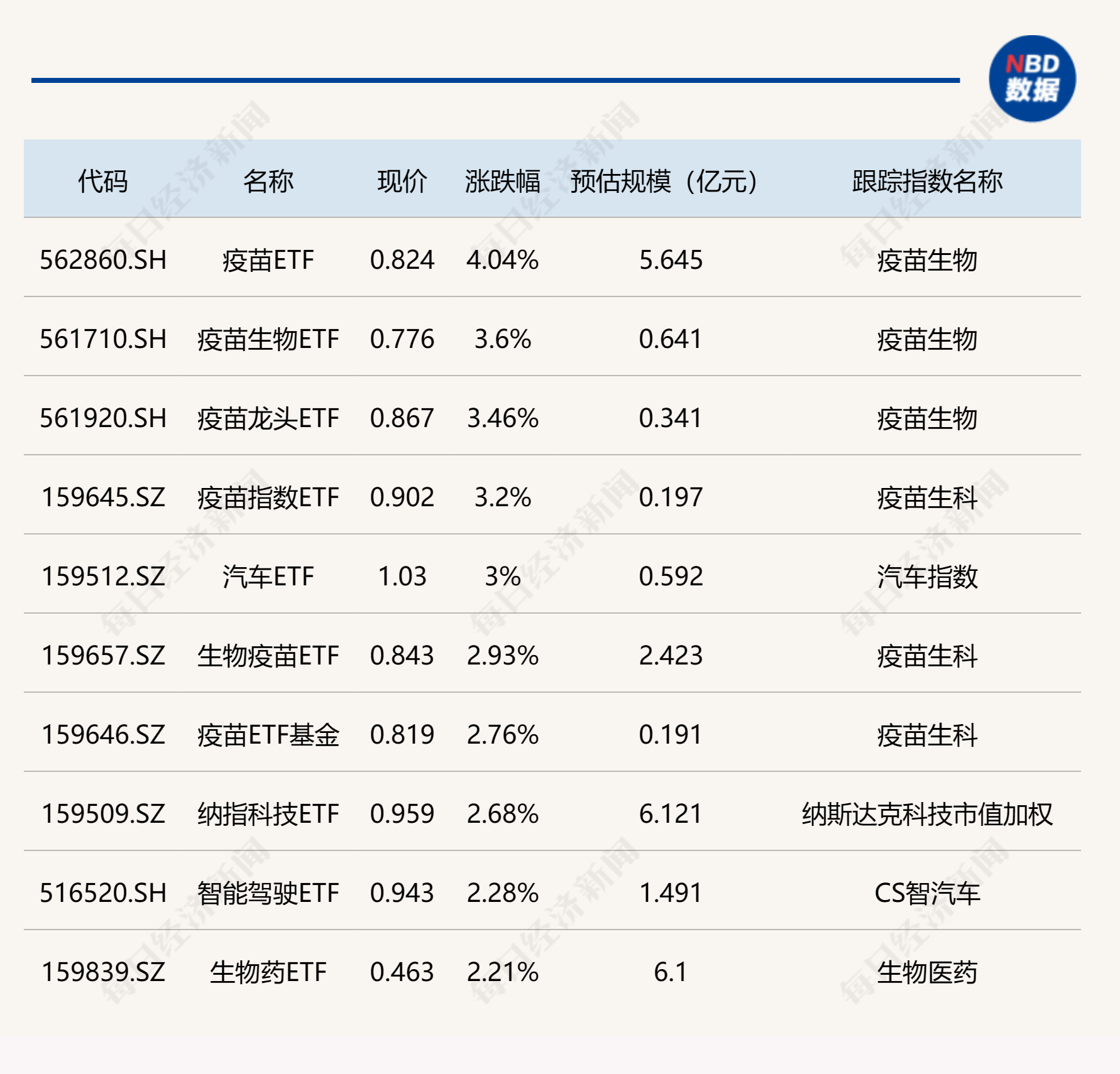 ETF今日收评 | 纳指生物科技ETF涨超2%，银行相关ETF集体涨超1%