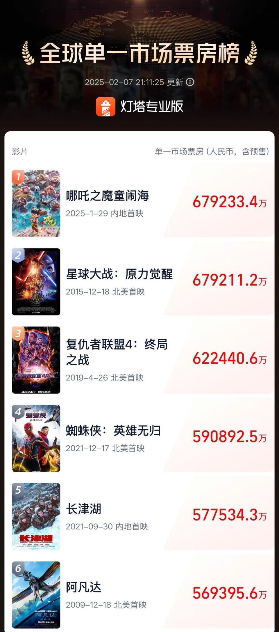突破57.79亿元!《哪吒之魔童闹海》登顶中国影史票房榜
