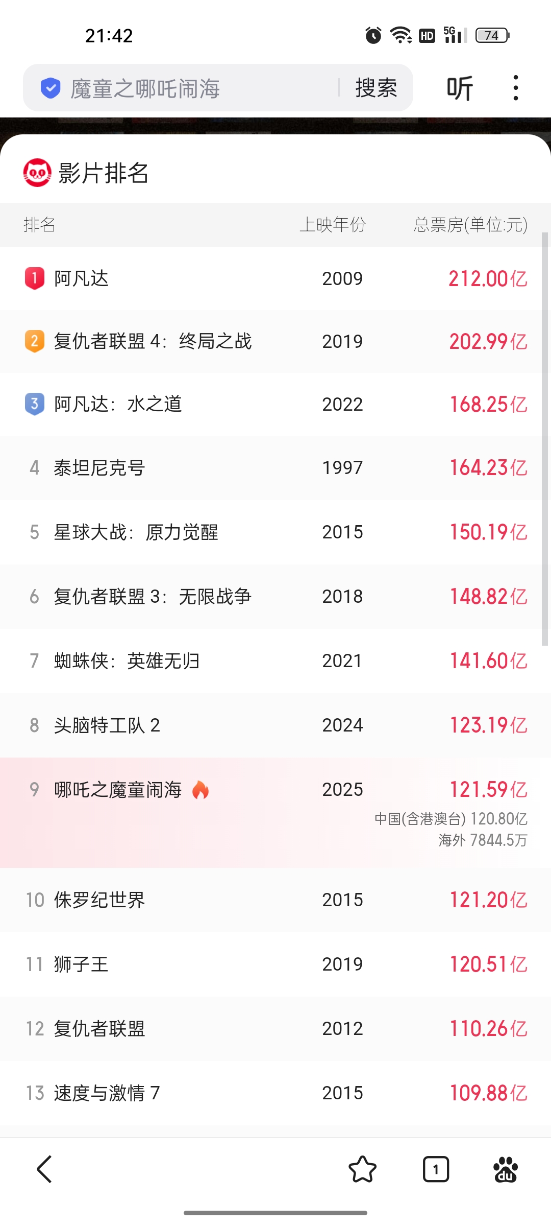 突破57.79亿元!《哪吒之魔童闹海》登顶中国影史票房榜