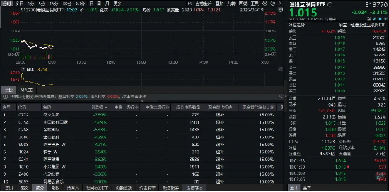 港股早盘震荡走低 科网股普跌