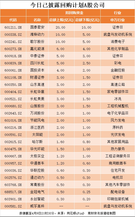 347家公司披露回购增持贷款进展 金额上限合计近700亿元