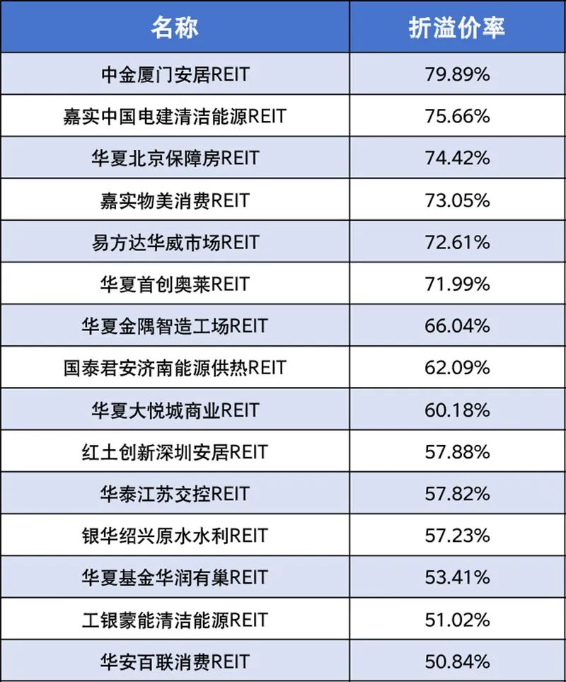 二级市场回温、消费类REITs领涨，首单外资消费类公募REIT申报