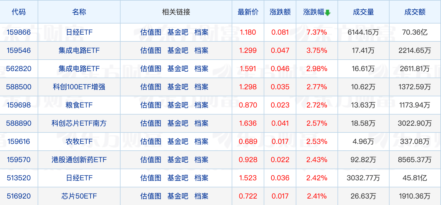 一季度社保基金15只重仓股出炉；深市REITs2024年总收入约48.08亿元丨天赐良基