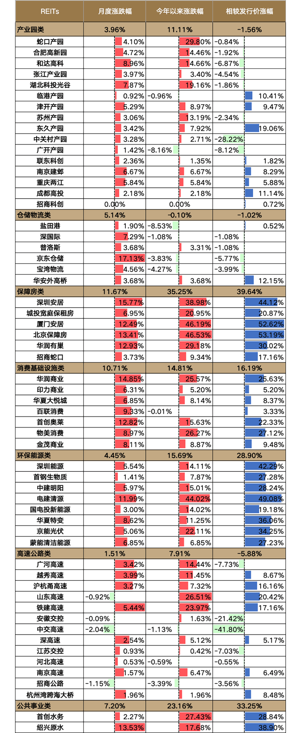 二级市场回温、消费类REITs领涨，首单外资消费类公募REIT申报