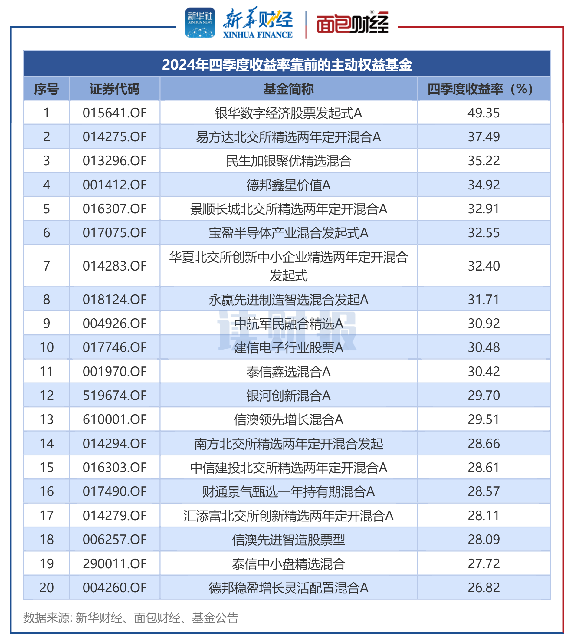 主动权益基金一季度“冠军”和“季军”，最新持仓曝光！