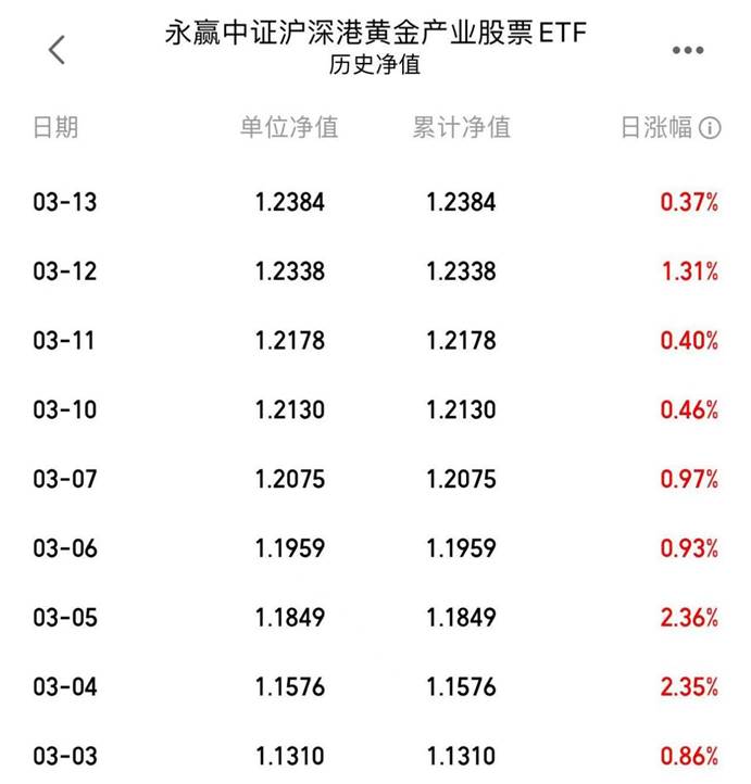 “疯狂”的黄金：国际金价突破3000美元 公募基金再提示“追高风险”